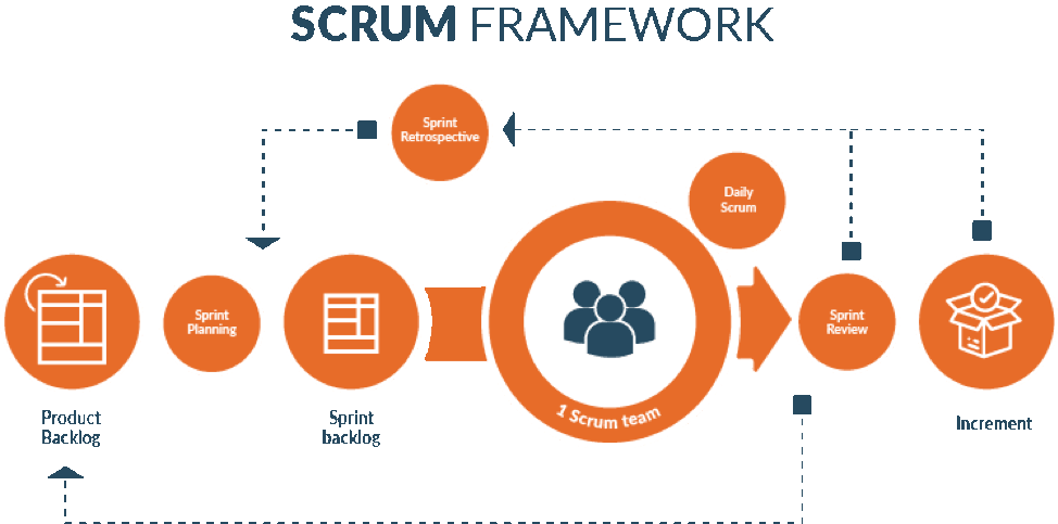 Фреймворк. Фреймворк Scrum. Фреймворк в скраме. Изображение фреймворка Scrum. Scrum Framework схема.