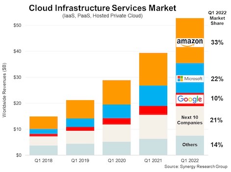 Cloud Infrastructure Services Market Graph