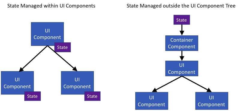State Managed UI Components