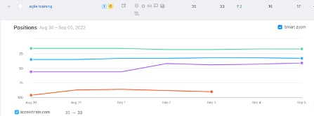 SEMRush Poisition Tracker