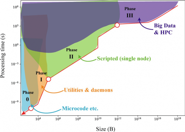 Phases of Data Handling