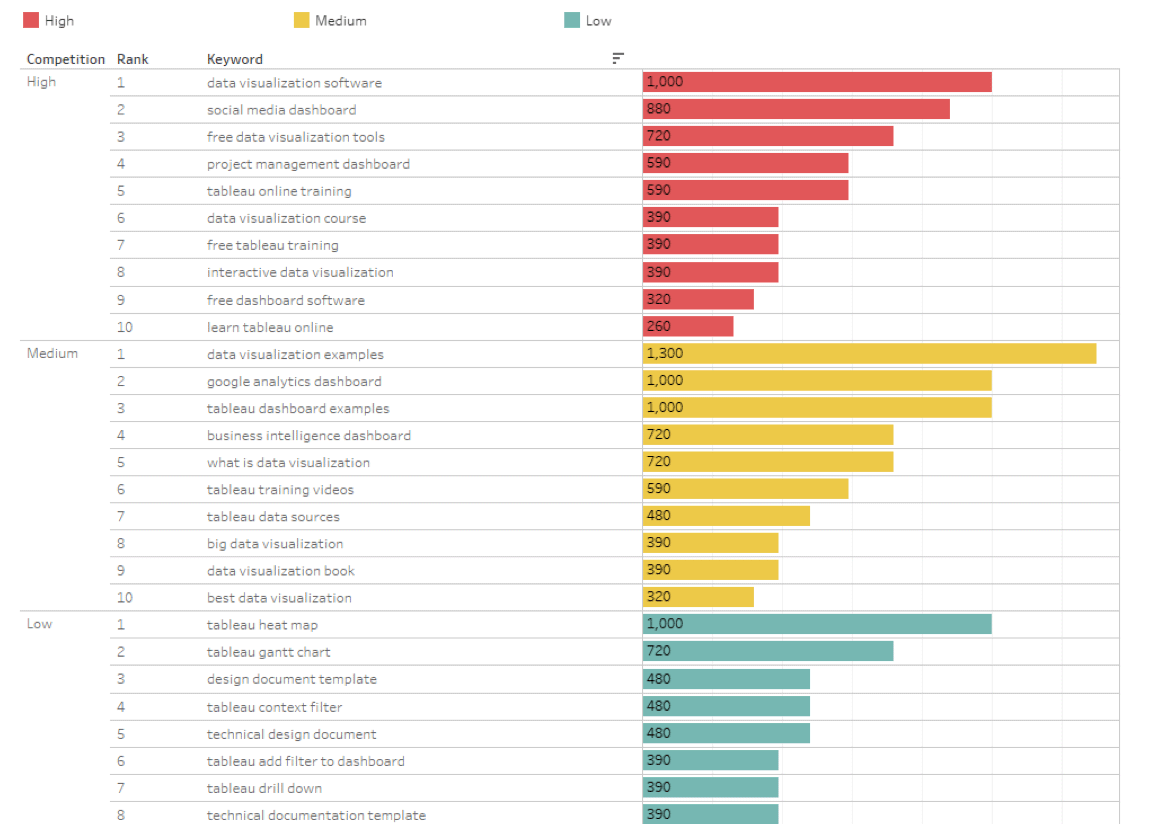 Segmenting Keywords by Competition