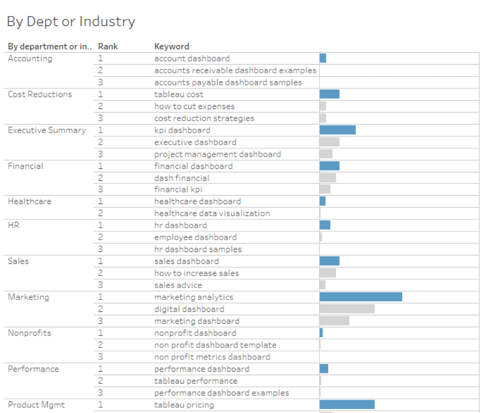 Segmenting Keywords by Industry