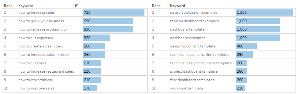 Segmenting Keywords by Type