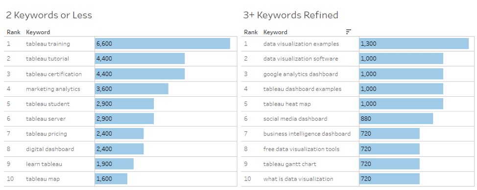 Segmenting Keywords by Number of Words