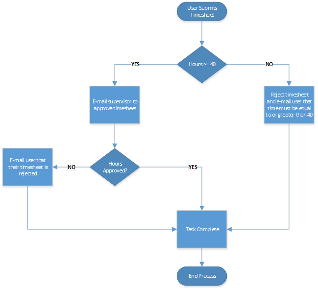 Document Approval Workflow Sharepoint Online Docs