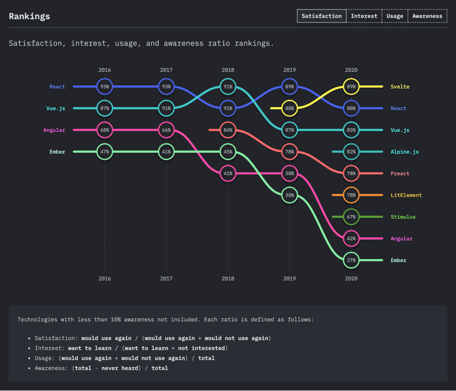 Rankings over the years