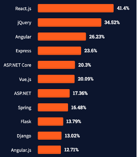 Bar Graph of JavaScriipt Frameworks