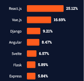 Bar graph of technologies