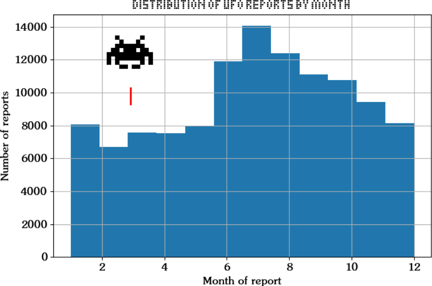 UFO observations by month