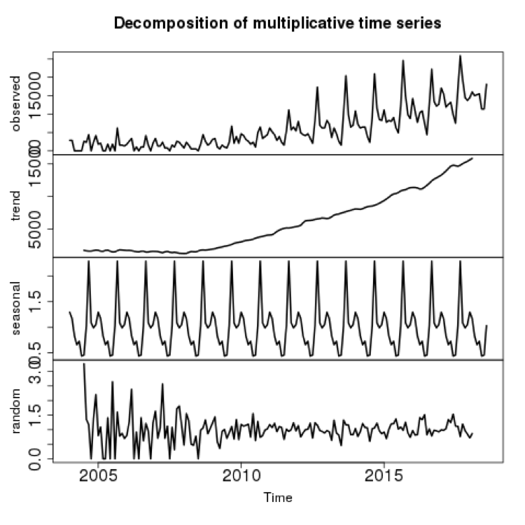 decomposition of underlying trends graph