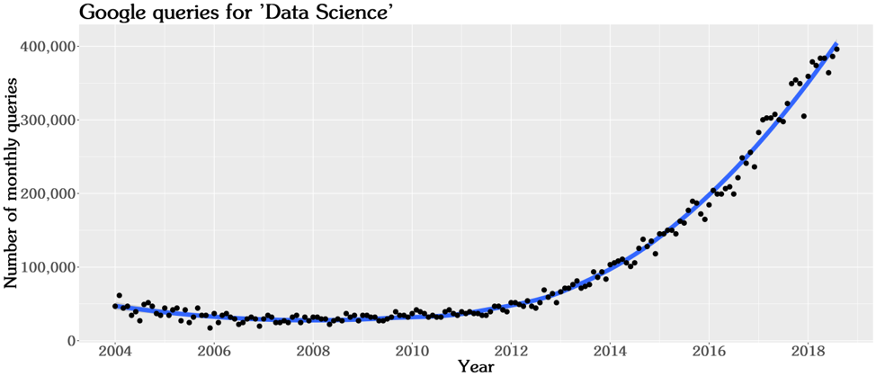 Google queries for Data Science graph