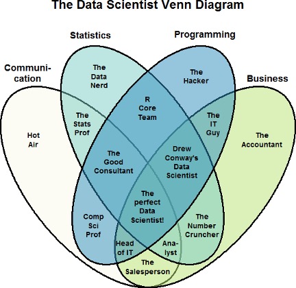 Data scientist Venn Diagram