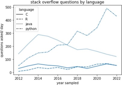 Stack Overflow questons by language chart.