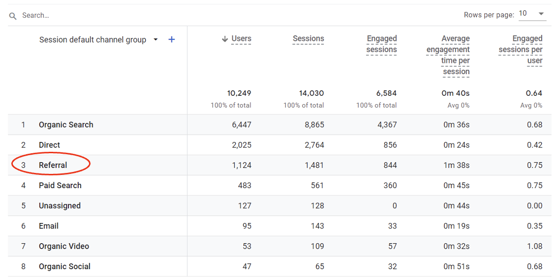 GA4 Session Referrals