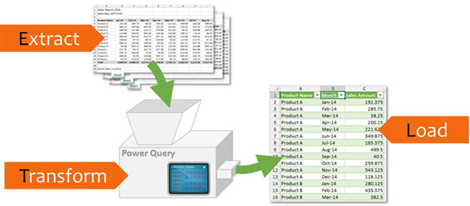 Extract, Transform, and Load (ETL)