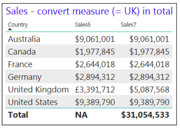 converting a measure value