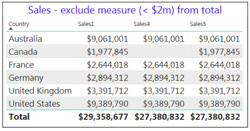excluding measure value from total