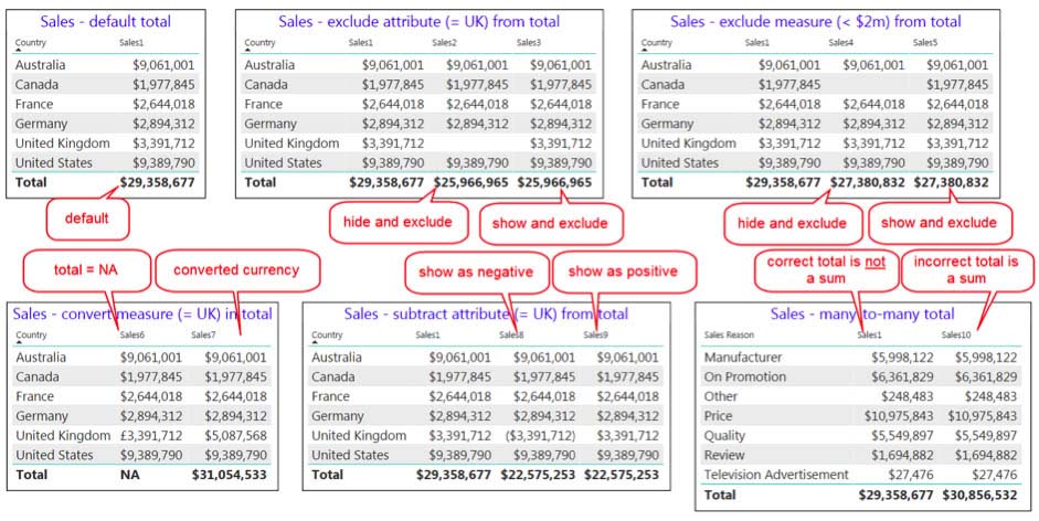 Power BI Customized and Conditional Totals