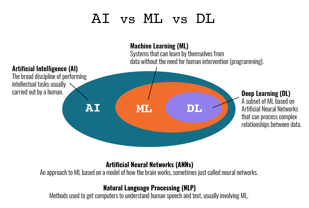 AI, ML, and DL: What's the Difference